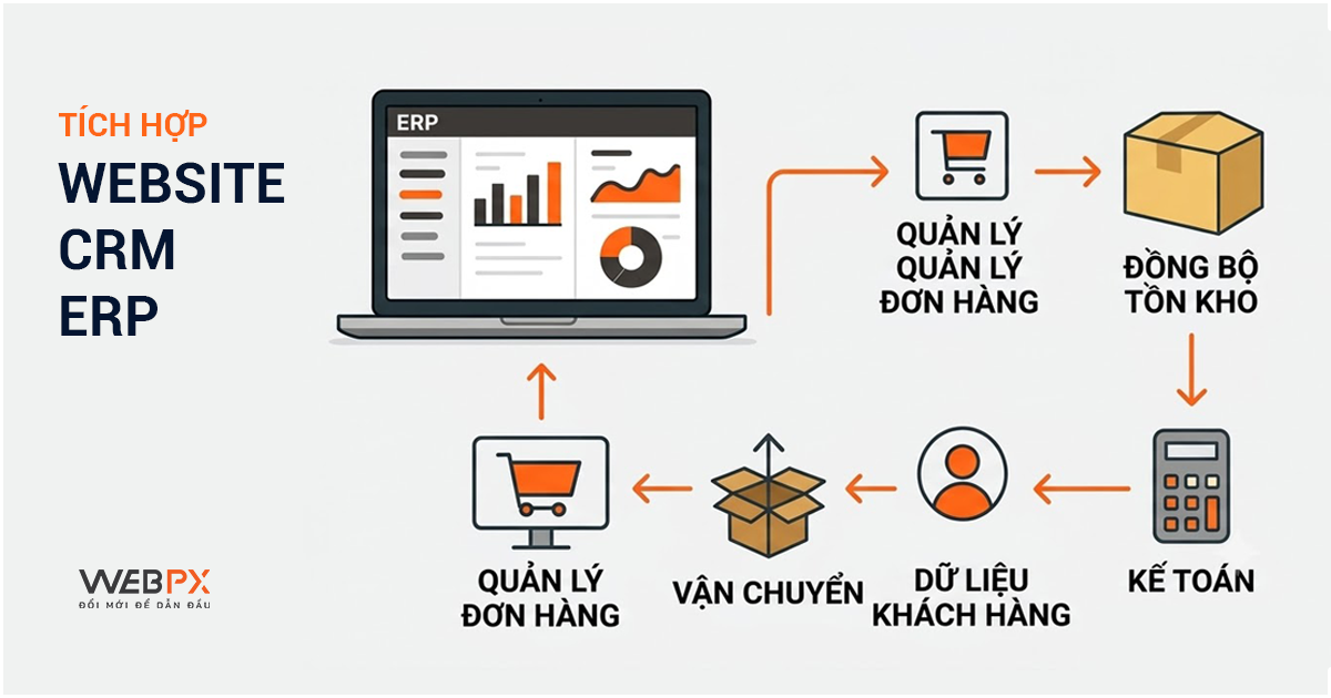 Website bán hàng tích hợp Phần mềm Quản lý kho, CRM, ERP